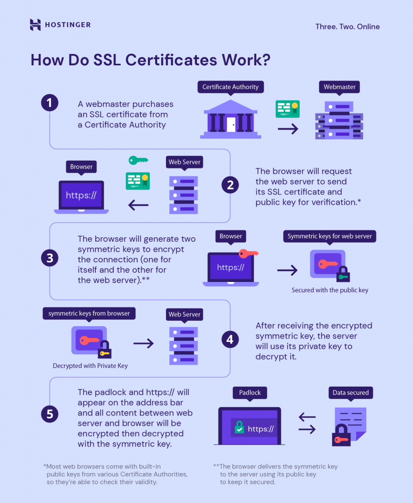 How SSL certificates work
