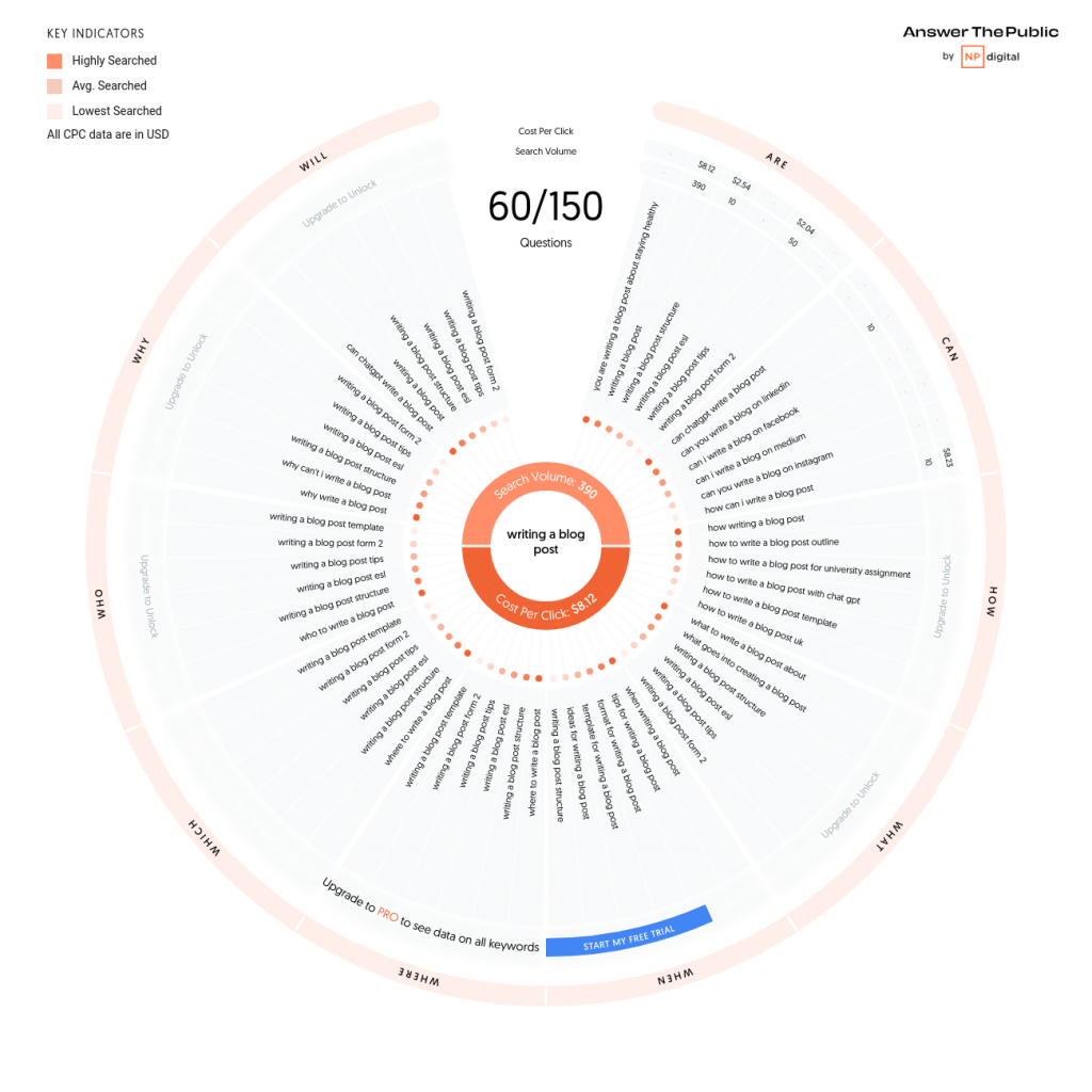 Answer the Public result on writing a blog post term