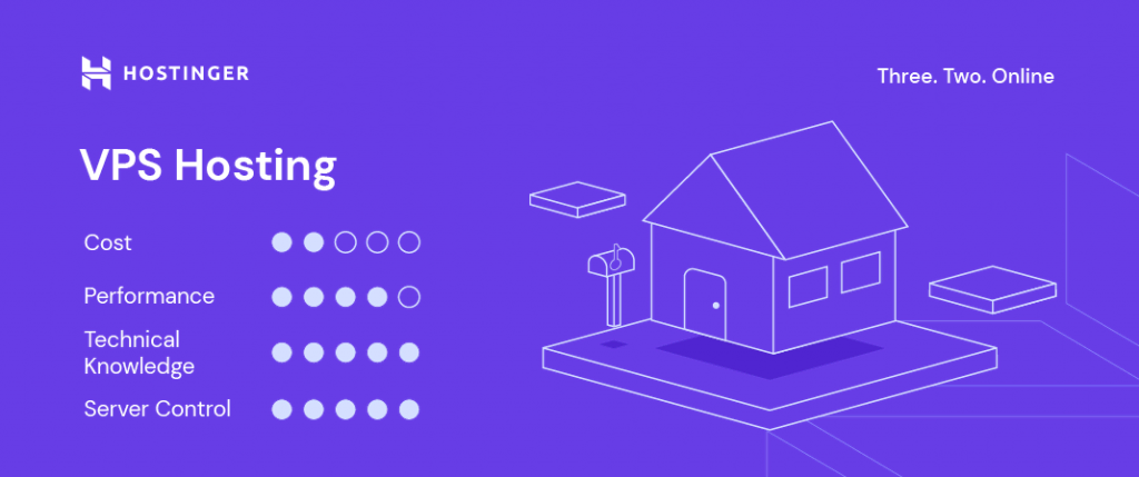 Hostinger's custom visual for VPS hosting including factors like cost, performance, technical knowledge, and server control