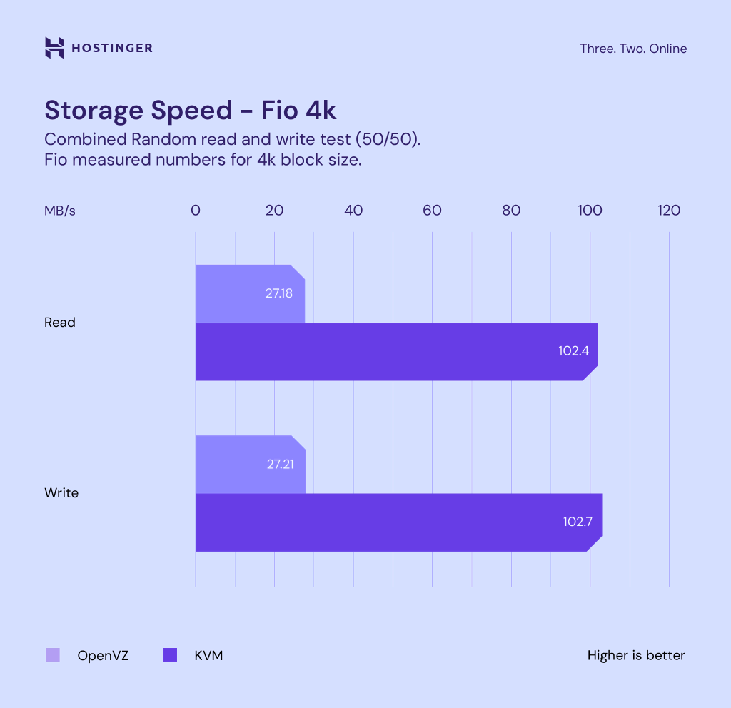 Graph comparing the FiO storage speed of KVM and OpenVZ