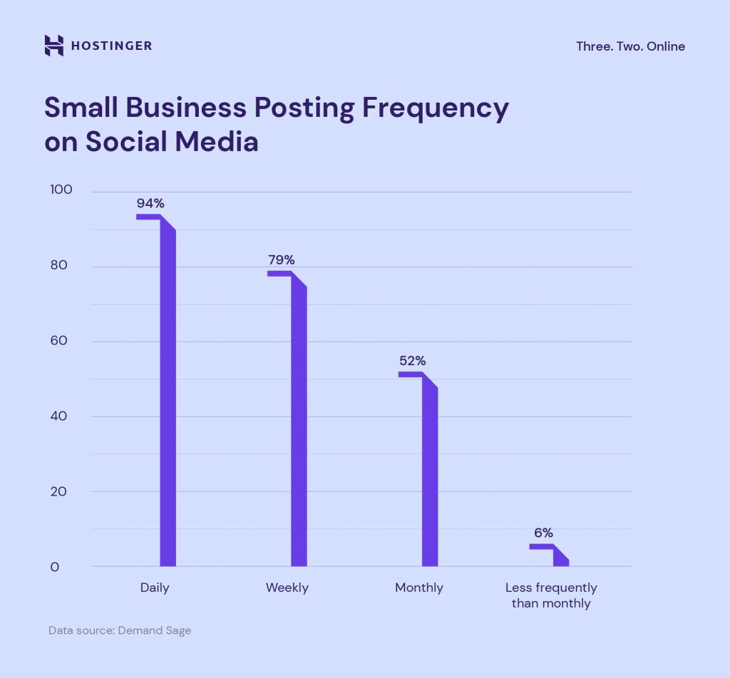 Statistic of small business posting frequency on social media