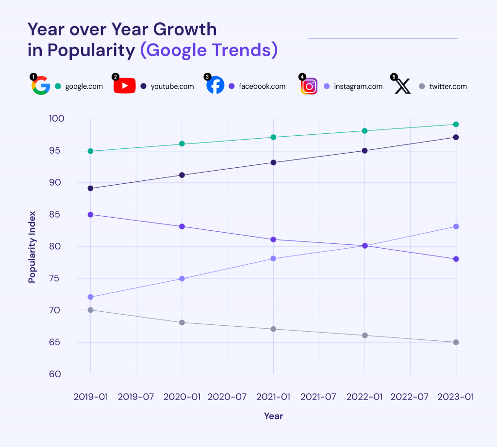 Year over year Google trend graph for the most visited websites 